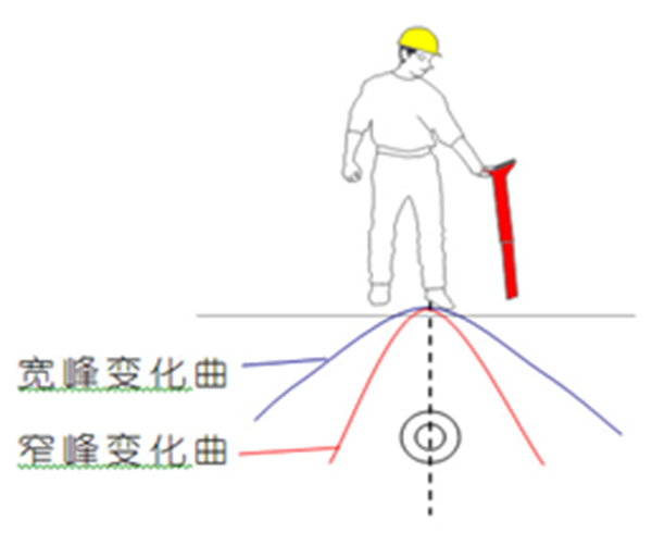 独有的双天线窄峰定位法