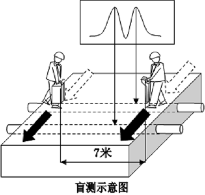 地下综合管线探测仪盲测示意图