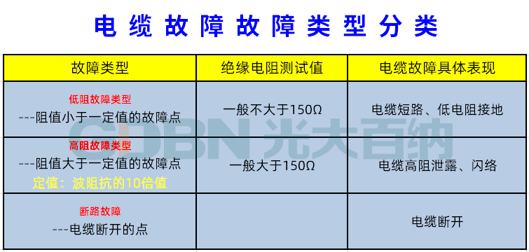 电缆故障类型的分类表