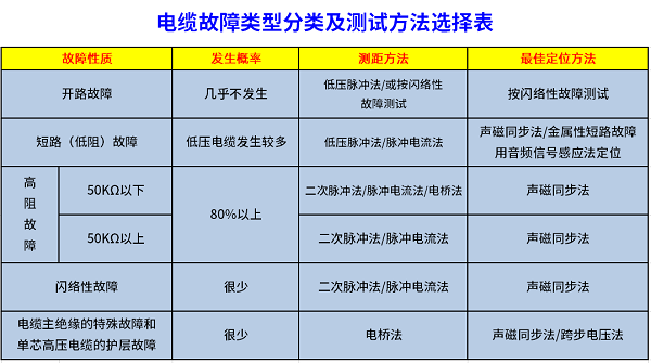 电缆故障类型分类及测试方法选择表